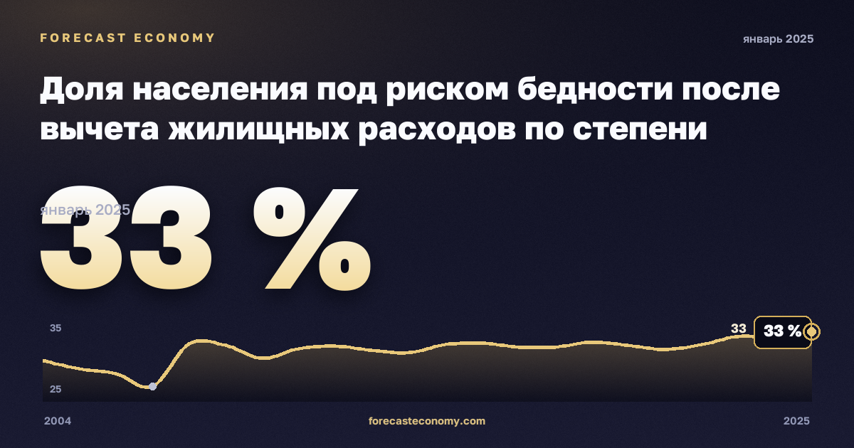 Доля населения под риском бедности после вычета жилищных расходов по степени урбанизации, % в Швеции: график динамики 2004–2025, последнее значение 33 %, источник Евростат