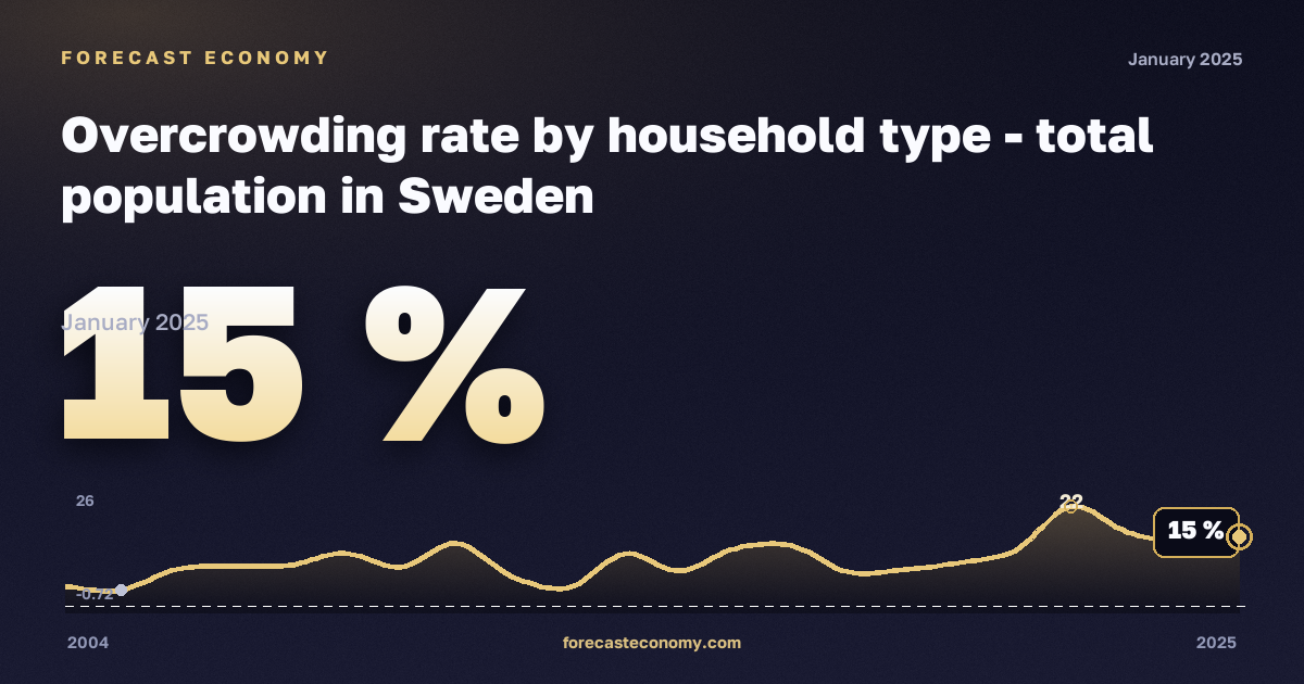 Overcrowding rate by household type - total population in Sweden: dynamics chart 2004–2025, latest value 15 %, source Eurostat
