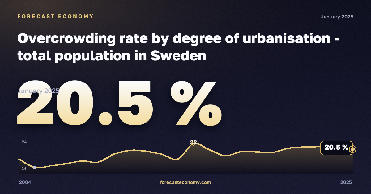 Уровень перенаселённости жилья по степени урбанизации, %, города в Швеции: график динамики 2004–2025, последнее значение 20,5 %, источник Евростат