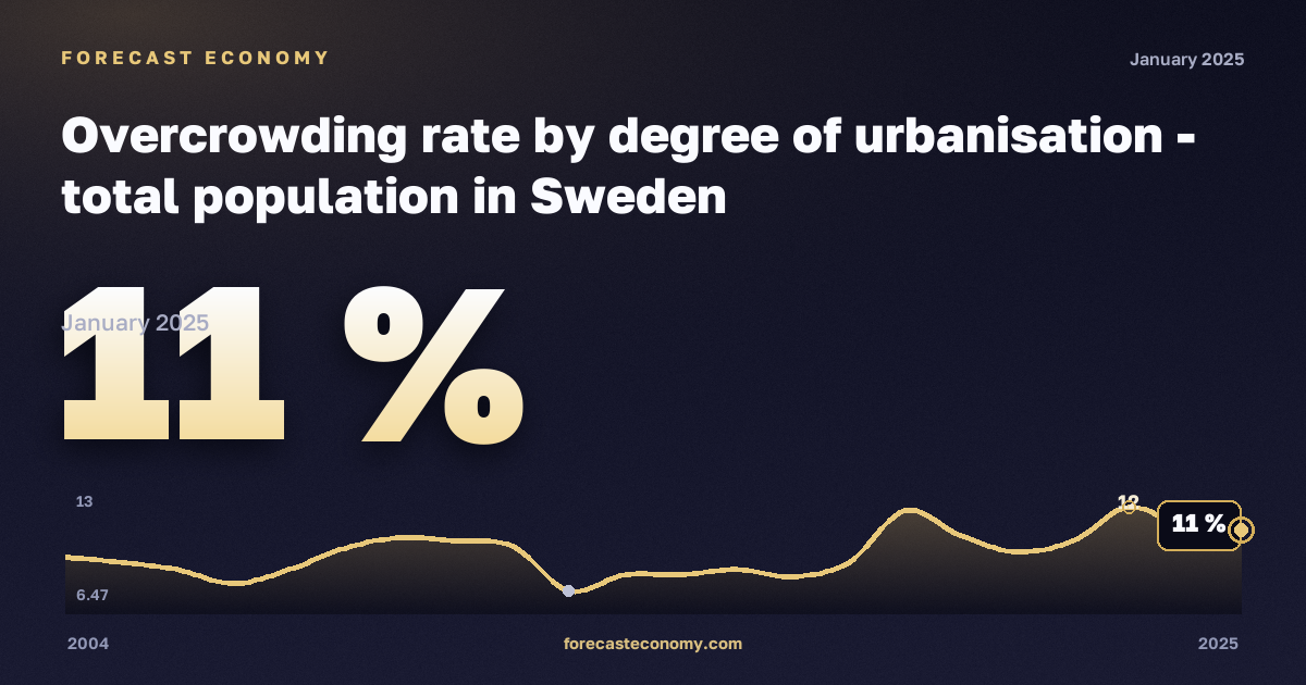 Уровень перенаселённости жилья по степени урбанизации, %, сельская местность в Швеции: график динамики 2004–2025, последнее значение 11 %, источник Евростат
