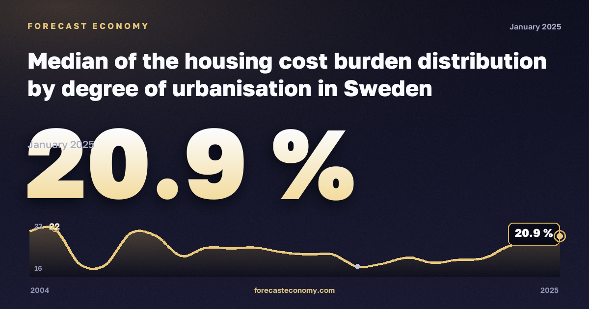 Медианная нагрузка расходов на жильё по типу населённого пункта, %, города в Швеции: график динамики 2004–2025, последнее значение 20,9 %, источник Евростат