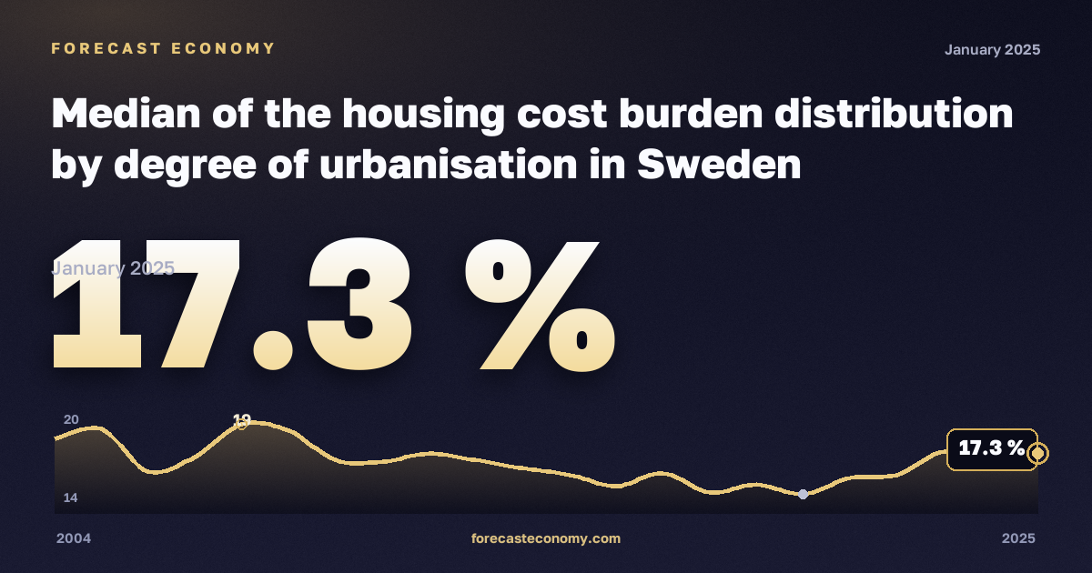 Median of the housing cost burden distribution by degree of urbanisation in Sweden: dynamics chart 2004–2025, latest value 17.3 %, source Eurostat