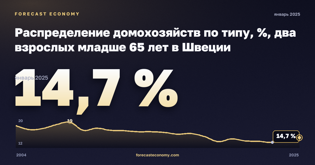 Распределение домохозяйств по типу, %, два взрослых младше 65 лет в Швеции: график динамики 2004–2025, последнее значение 14,7 %, источник Евростат
