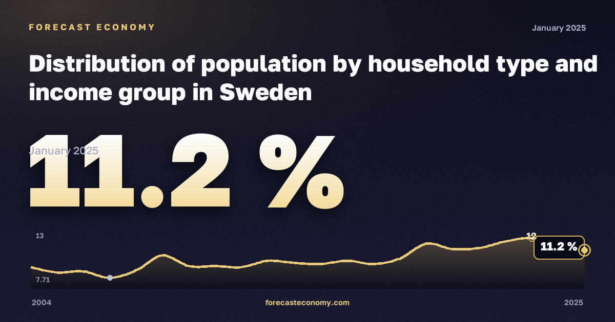 Distribution of population by household type and income group in Sweden: dynamics chart 2004–2025, latest value 11.2 %, source Eurostat