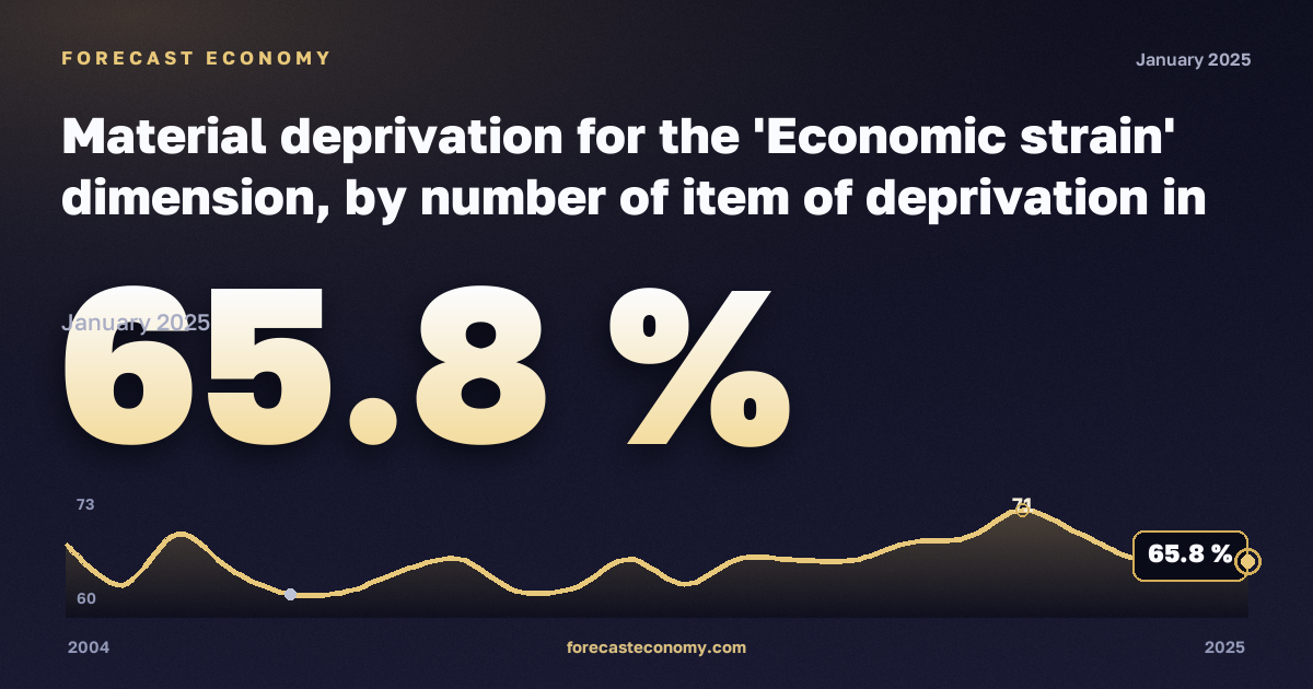 Материальные лишения, %, один взрослый в Швеции: график динамики 2004–2025, последнее значение 65,8 %, источник Евростат
