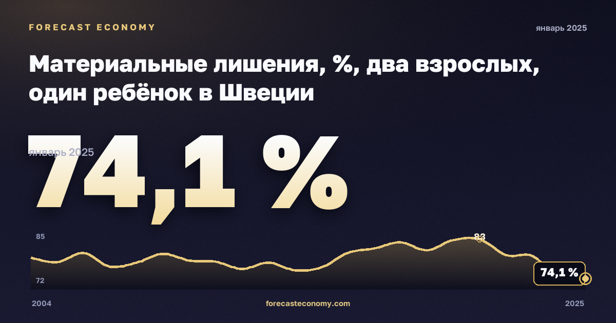 Материальные лишения, %, два взрослых, один ребёнок в Швеции: график динамики 2004–2025, последнее значение 74,1 %, источник Евростат