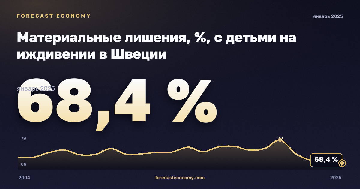 Материальные лишения, %, с детьми на иждивении в Швеции: график динамики 2004–2025, последнее значение 68,4 %, источник Евростат