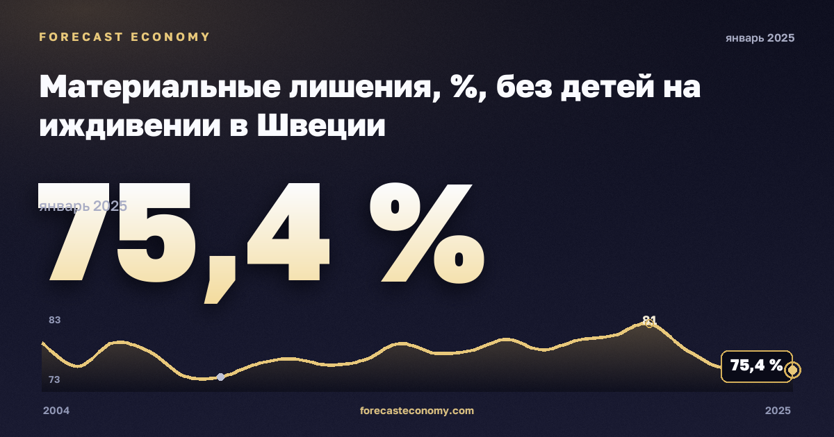 Материальные лишения, %, без детей на иждивении в Швеции: график динамики 2004–2025, последнее значение 75,4 %, источник Евростат