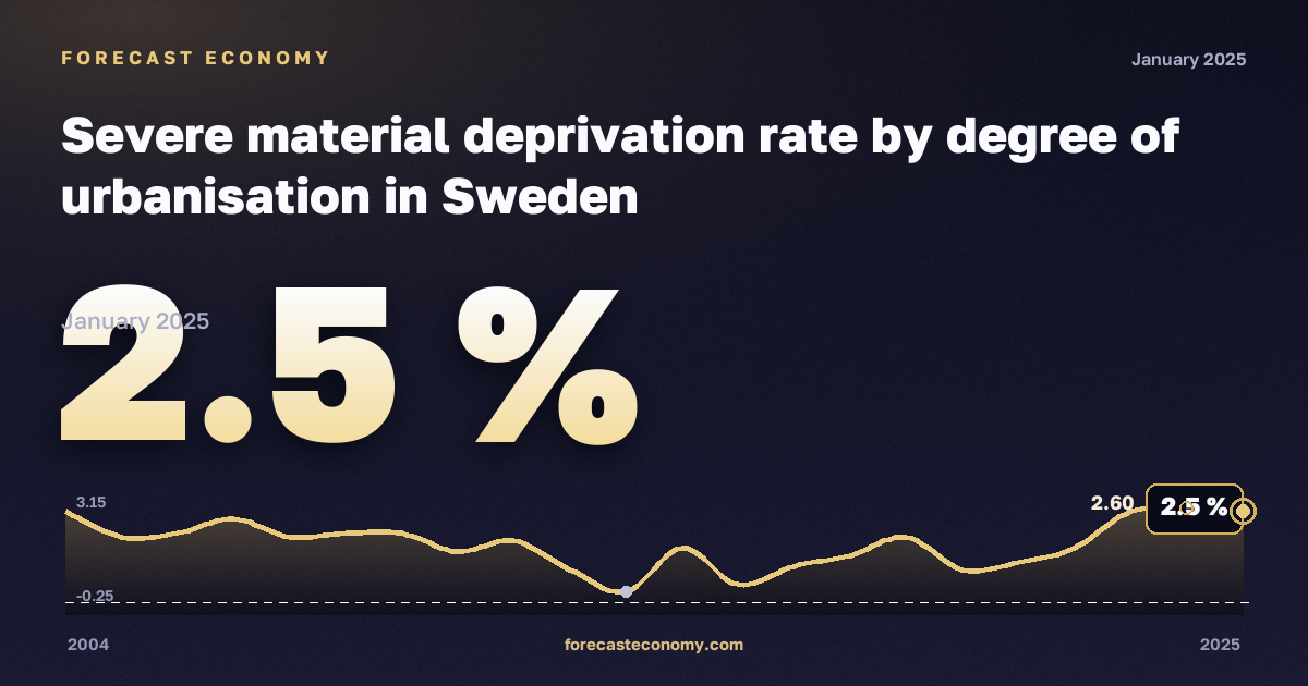 Тяжёлые материальные лишения по степени урбанизации, %, сельская местность в Швеции: график динамики 2004–2025, последнее значение 2,5 %, источник Евростат