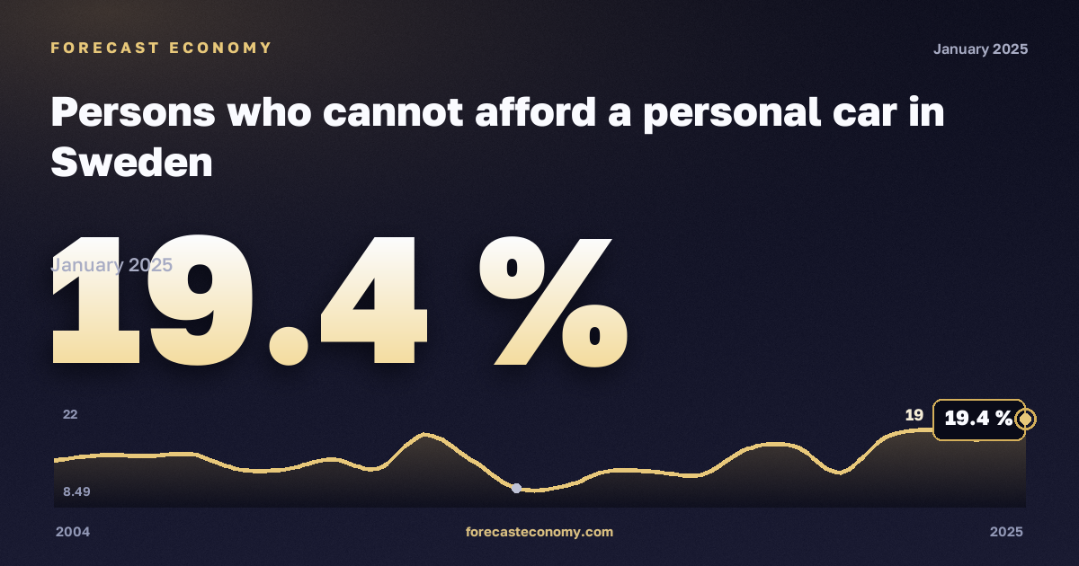 Невозможность позволить себе личный автомобиль, % в Швеции: график динамики 2004–2025, последнее значение 19,4 %, источник Евростат