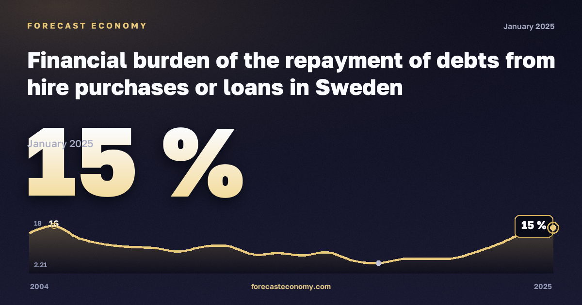 Финансовая нагрузка погашения долгов по рассрочке и кредитам, % в Швеции: график динамики 2004–2025, последнее значение 15 %, источник Евростат