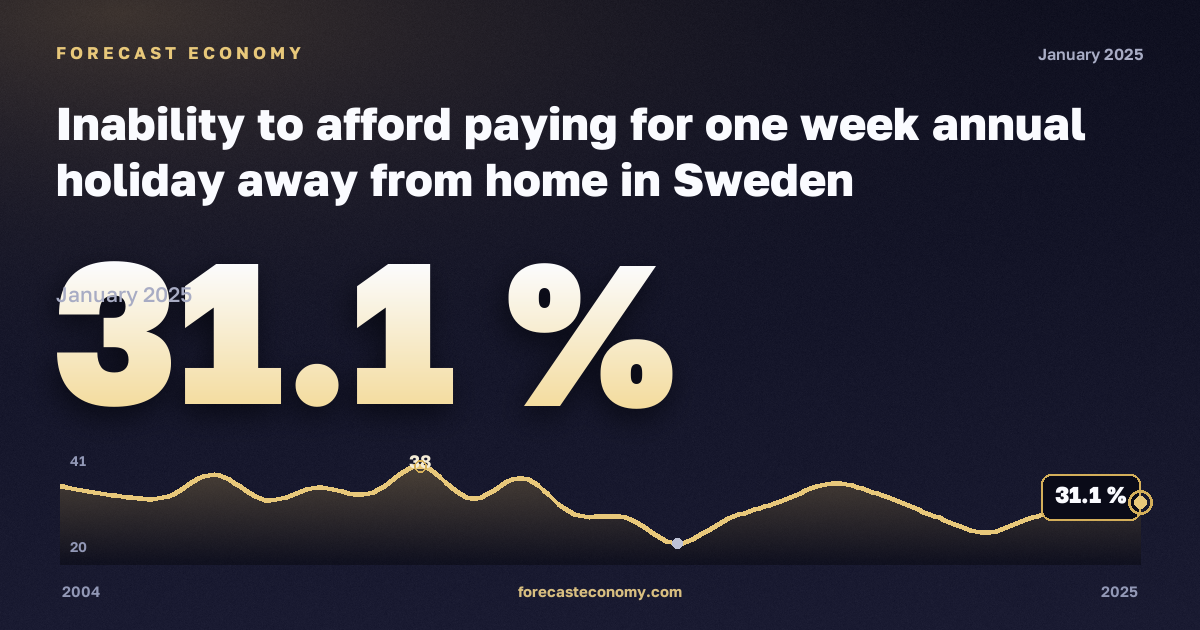 Невозможность оплатить недельный отпуск вне дома, % в Швеции: график динамики 2004–2025, последнее значение 31,1 %, источник Евростат
