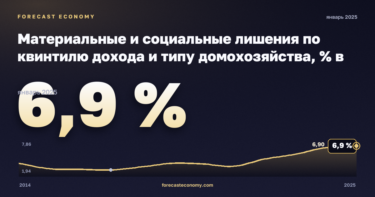 Материальные и социальные лишения по квинтилю дохода и типу домохозяйства, % в Швеции: график динамики 2014–2025, последнее значение 6,9 %, источник Евростат