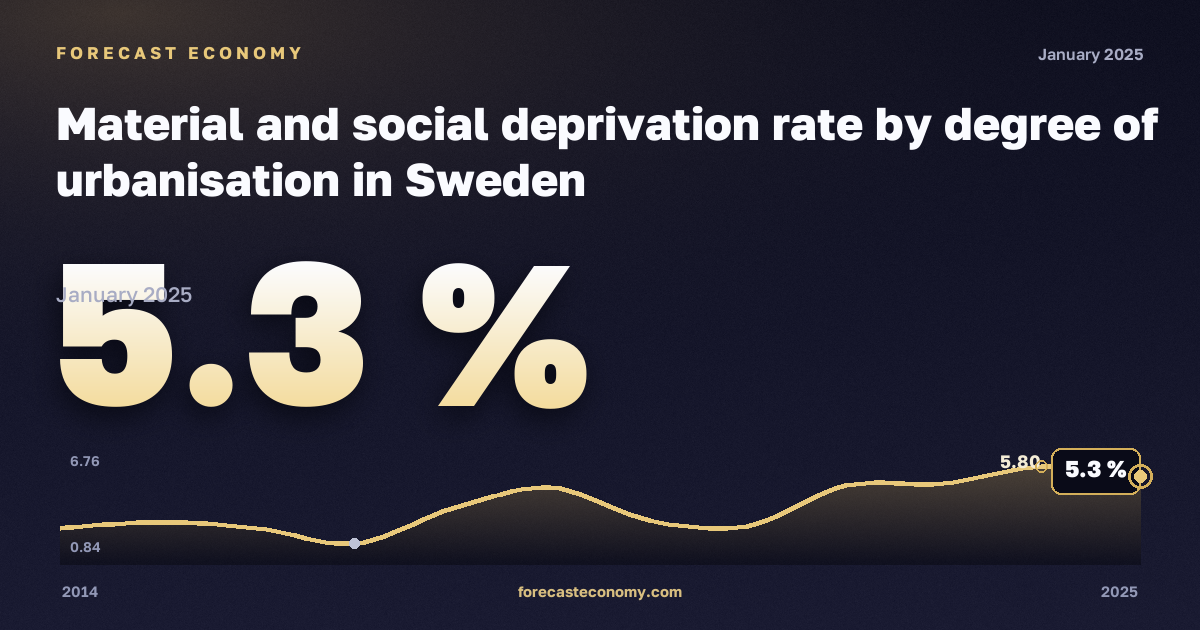 Материальные и социальные лишения по степени урбанизации, %, сельская местность в Швеции: график динамики 2014–2025, последнее значение 5,3 %, источник Евростат