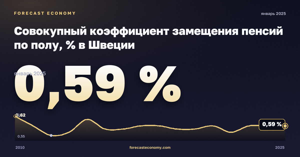 Совокупный коэффициент замещения пенсий по полу, % в Швеции: график динамики 2010–2025, последнее значение 0,59 %, источник Евростат