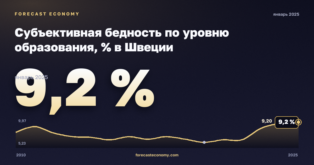 Субъективная бедность по уровню образования, % в Швеции: график динамики 2010–2025, последнее значение 9,2 %, источник Евростат