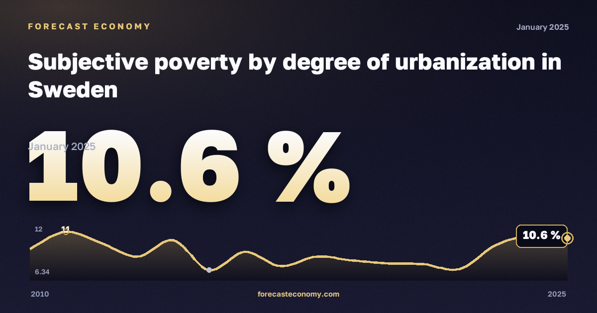 Субъективная бедность по степени урбанизации, %, города в Швеции: график динамики 2010–2025, последнее значение 10,6 %, источник Евростат