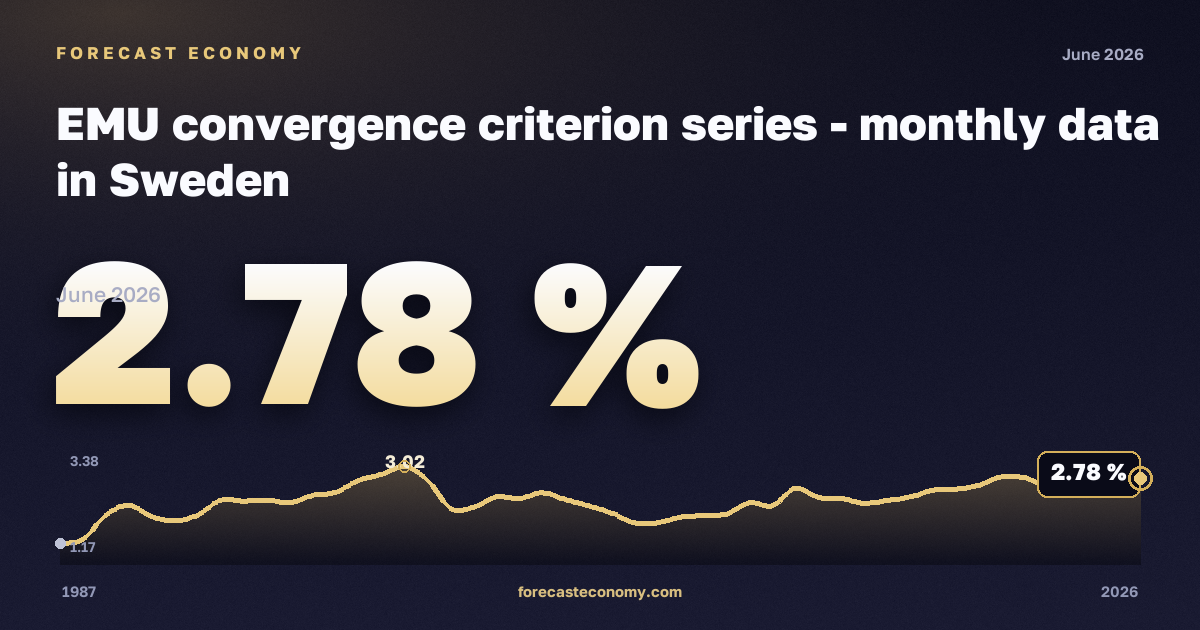 Доходность облигаций по критерию конвергенции, % в Швеции: график динамики 1987–2026, последнее значение 2,78 %, источник Евростат
