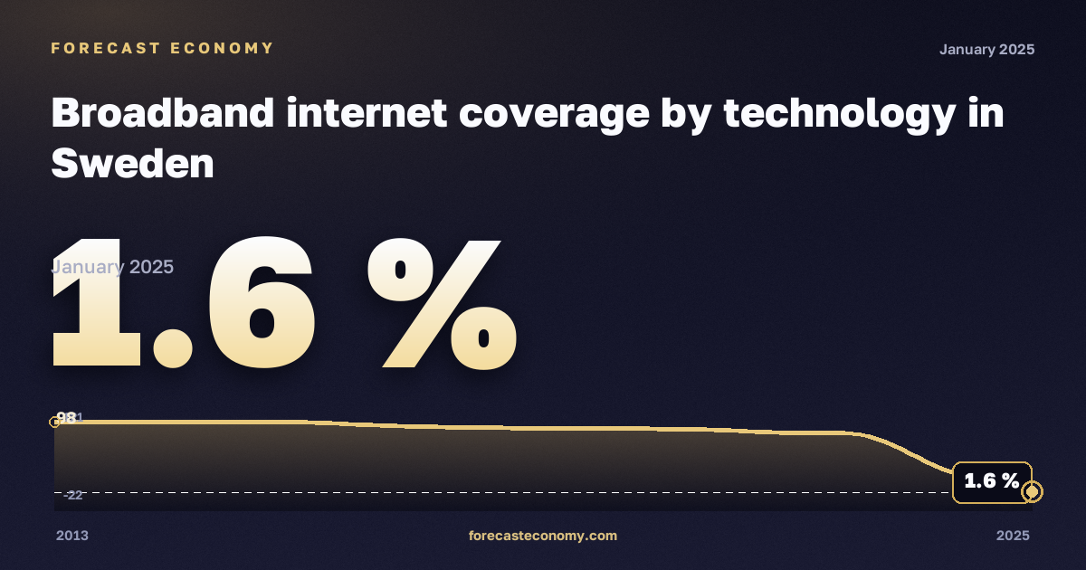 Охват широкополосным интернетом по технологиям, % в Швеции: график динамики 2013–2025, последнее значение 1,6 %, источник Евростат