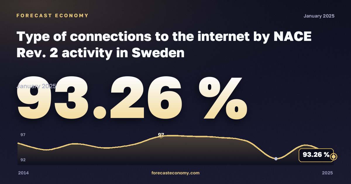 Типы подключения к интернету по видам экономической деятельности, %, обрабатывающая промышленность в Швеции: график динамики 2014–2025, последнее значение 93,26 %, источник Евростат