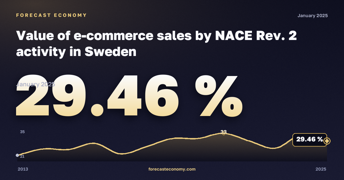 Объём продаж электронной торговли по видам экономической деятельности, %, обрабатывающая промышленность в Швеции: график динамики 2013–2025, последнее значение 29,46 %, источник Евростат
