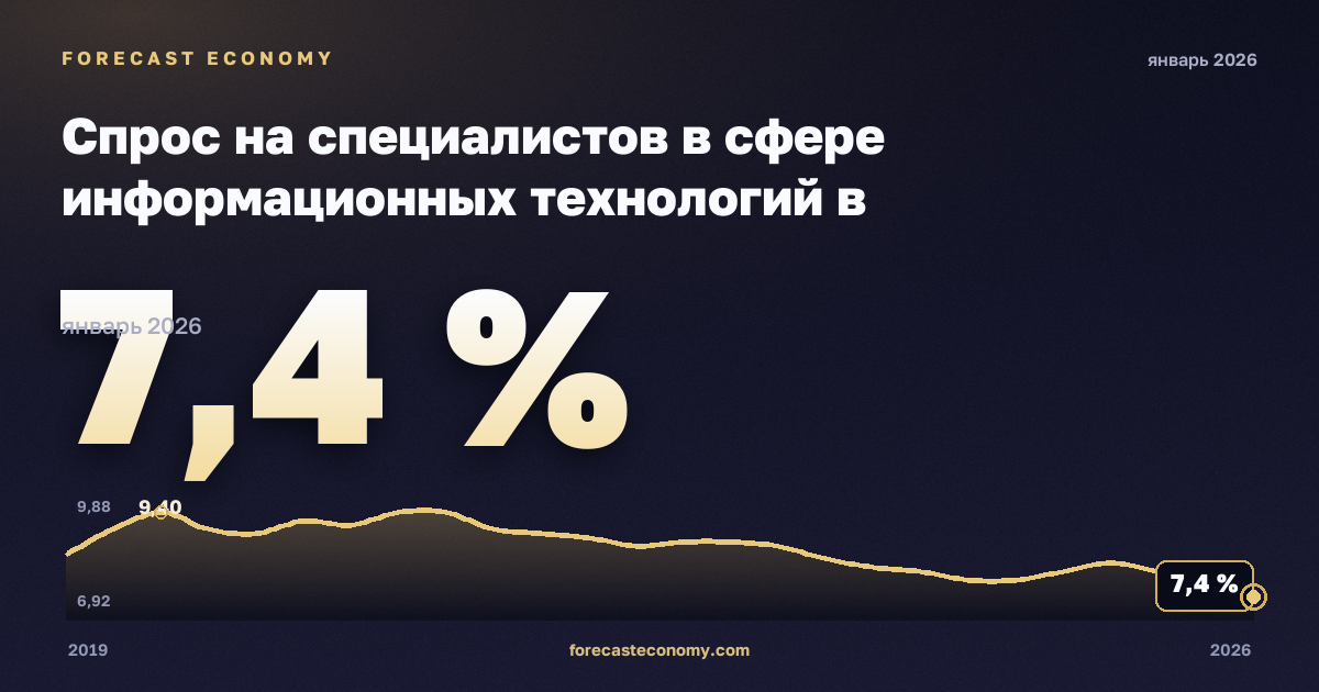 Спрос на специалистов в сфере информационных технологий в онлайн-вакансиях по регионам, % в Швеции: график динамики 2019–2026, последнее значение 7,4 %, источник Евростат