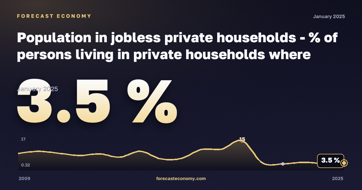 Population in jobless private households - % of persons living in private households where no-one is employed in Sweden: dynamics chart 2009–2025, latest value 3.5 %, source Eurostat