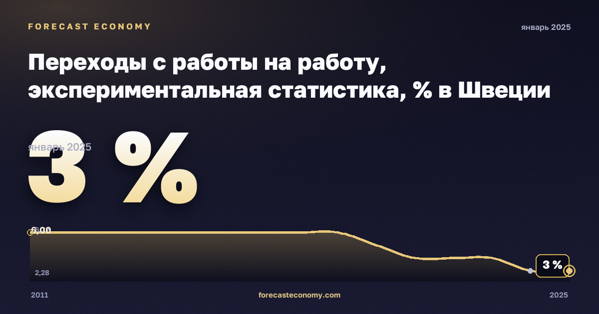 Переходы с работы на работу, экспериментальная статистика, % в Швеции: график динамики 2011–2025, последнее значение 3 %, источник Евростат