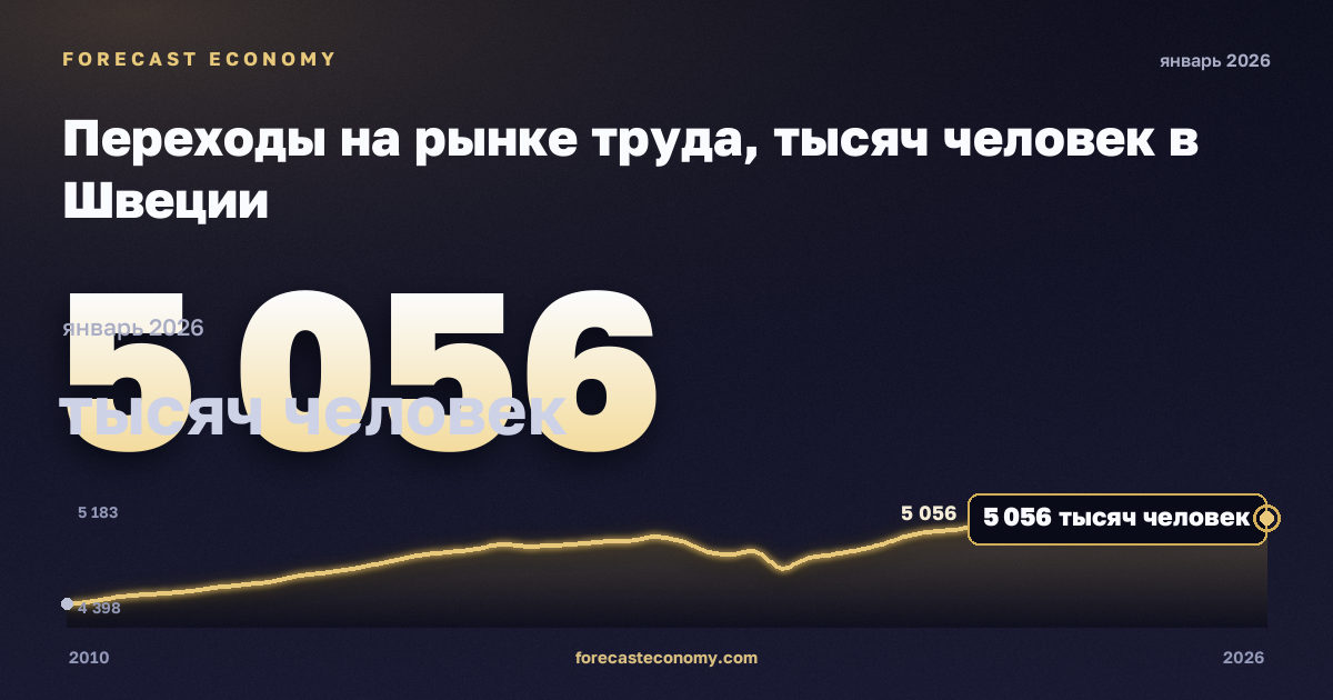 Переходы на рынке труда, тысяч человек в Швеции: график динамики 2010–2026, последнее значение 5 056 тысяч человек, источник Евростат