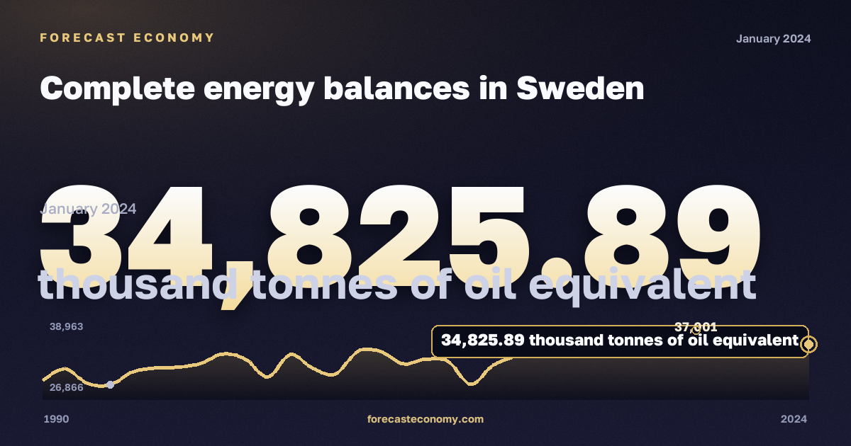 Complete energy balances in Sweden: dynamics chart 1990–2024, latest value 34,825.89 тыс. т н. э., source Eurostat