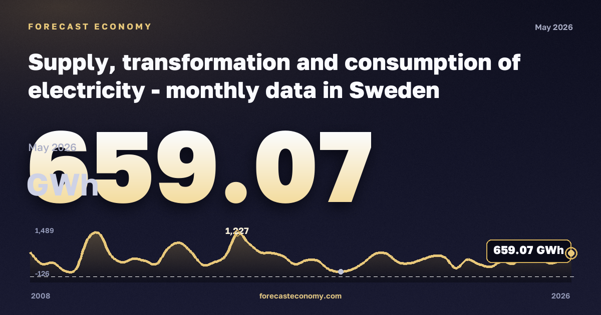 Supply, transformation and consumption of electricity in Sweden: dynamics chart 2008–2026, latest value 659.07 ГВт·ч, source Eurostat