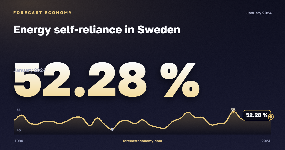 Energy self-reliance in Sweden: dynamics chart 1990–2024, latest value 52.28 %, source Eurostat