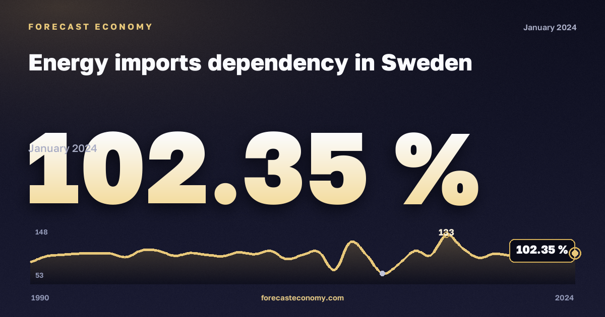 Зависимость от импорта энергоресурсов, %, коксующийся уголь в Швеции: график динамики 1990–2024, последнее значение 102,35 %, источник Евростат