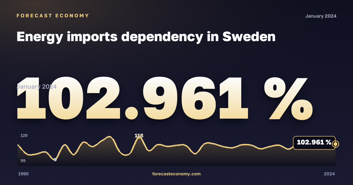 Зависимость от импорта энергоресурсов, %, прочий битуминозный уголь в Швеции: график динамики 1990–2024, последнее значение 102,961 %, источник Евростат