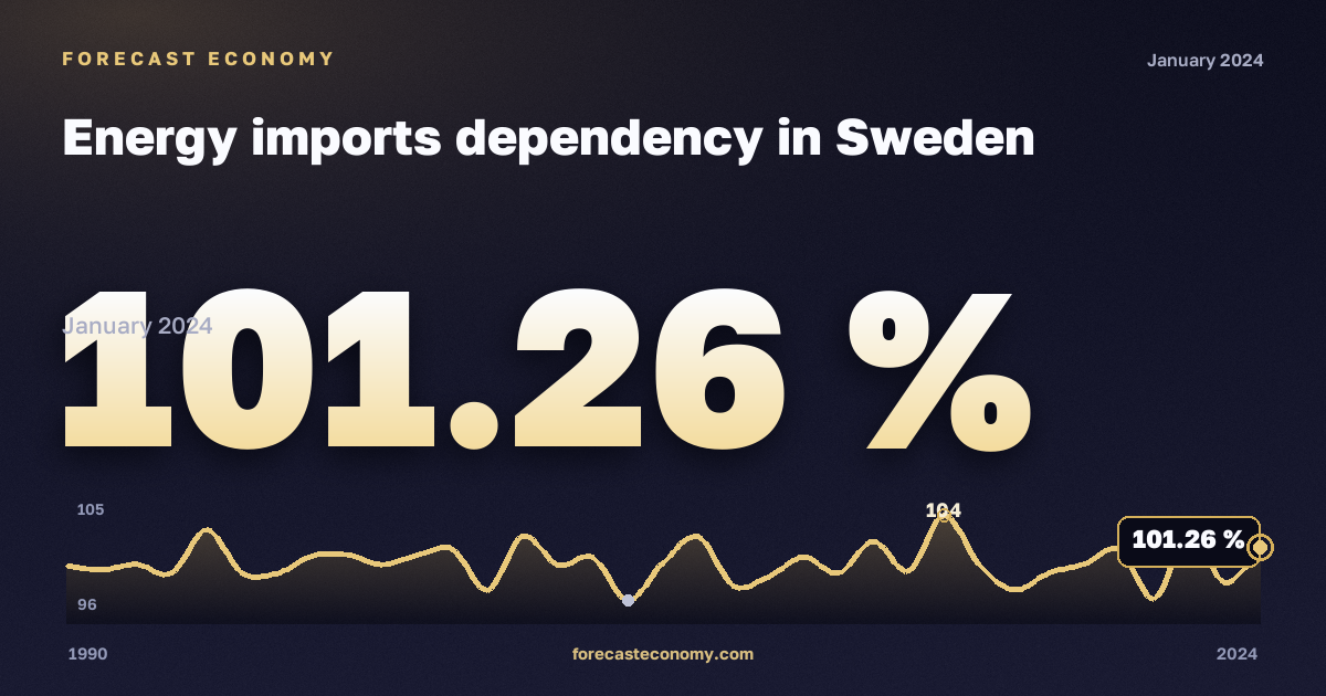 Зависимость от импорта энергоресурсов, %, сырая нефть в Швеции: график динамики 1990–2024, последнее значение 101,26 %, источник Евростат