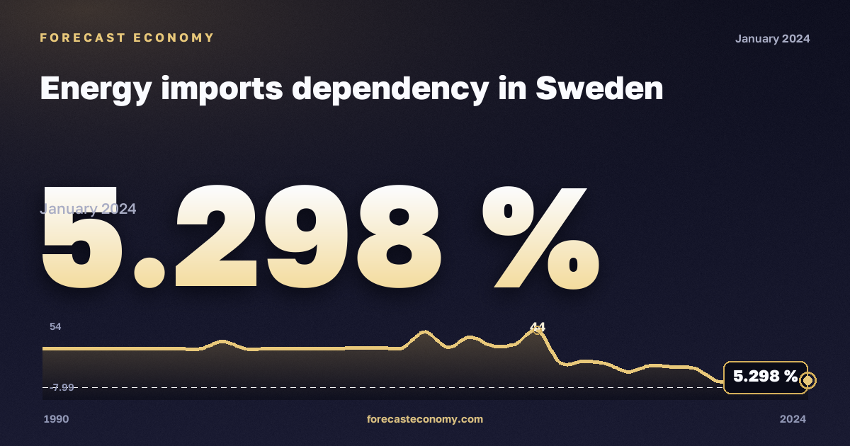 Зависимость от импорта энергоресурсов, %, торф в Швеции: график динамики 1990–2024, последнее значение 5,298 %, источник Евростат