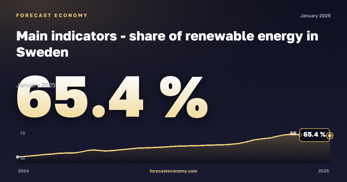 Доля возобновляемой энергии, %, возобновляемые источники в Швеции: график динамики 2004–2025, последнее значение 65,4 %, источник Евростат