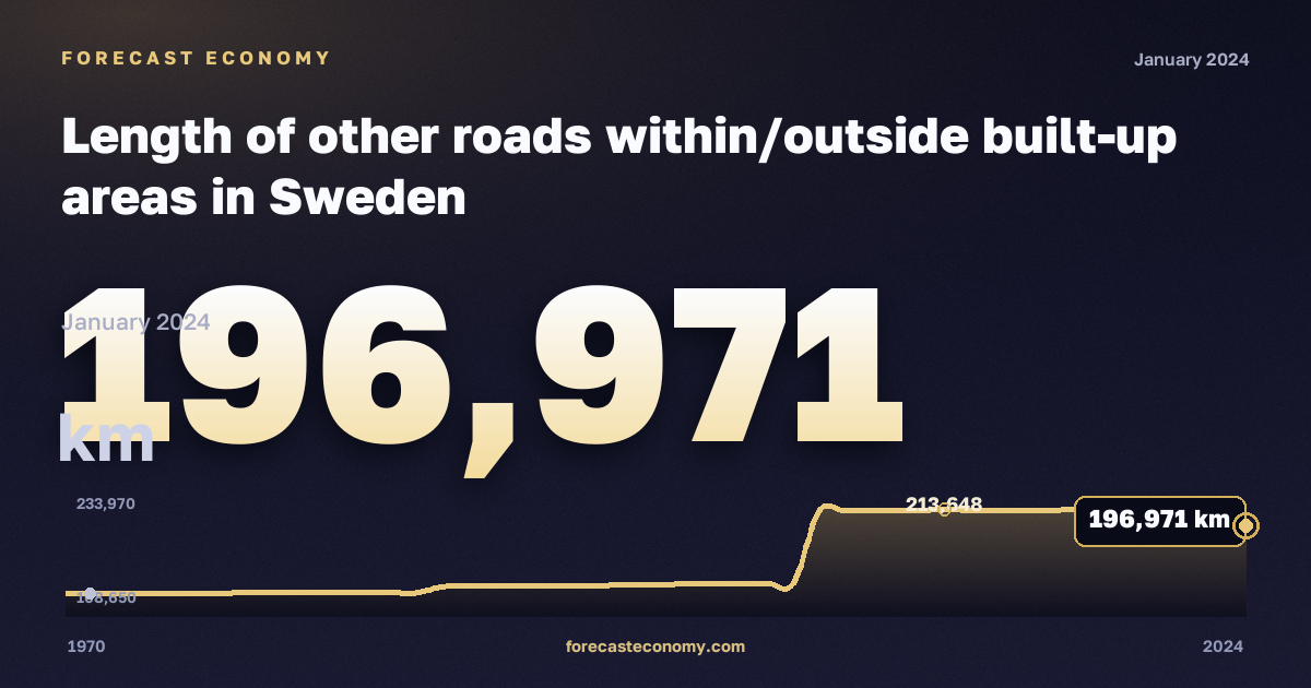 Length of other roads within/outside built-up areas in Sweden: dynamics chart 1970–2024, latest value 196,971 км, source Eurostat
