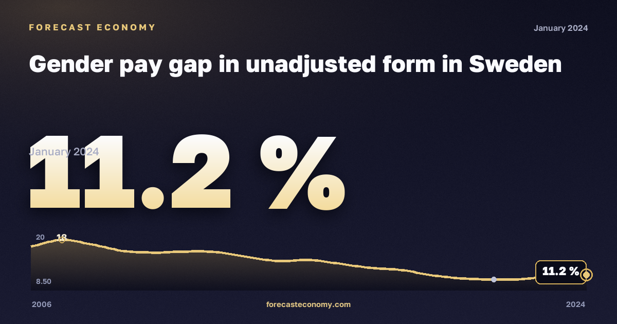 Нескорректированный гендерный разрыв в оплате труда, %, рыночная экономика без госуправления в Швеции: график динамики 2006–2024, последнее значение 11,2 %, источник Евростат