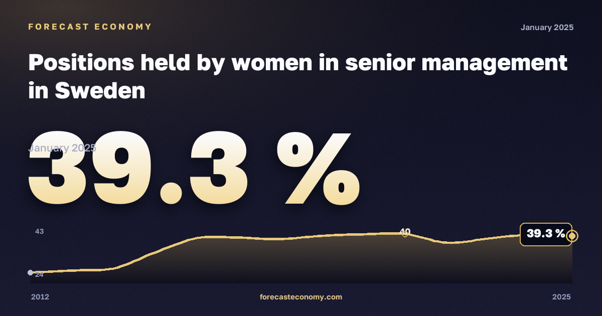 Доля женщин на руководящих должностях, %, женщины в Швеции: график динамики 2012–2025, последнее значение 39,3 %, источник Евростат