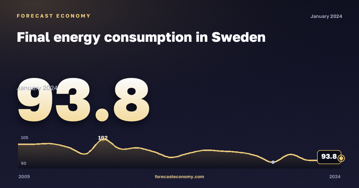 Final energy consumption in Sweden: dynamics chart 2005–2024, latest value 93.8, source Eurostat