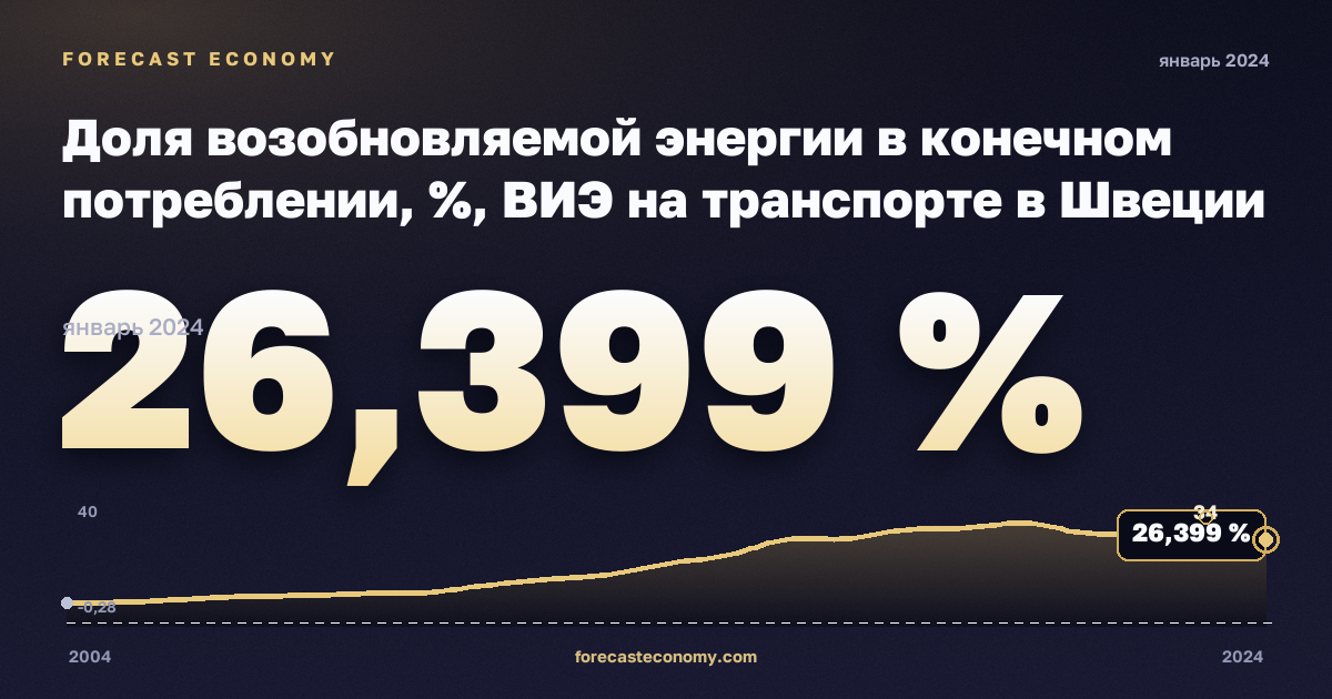 Доля возобновляемой энергии в конечном потреблении, %, ВИЭ на транспорте в Швеции: график динамики 2004–2024, последнее значение 26,399 %, источник Евростат