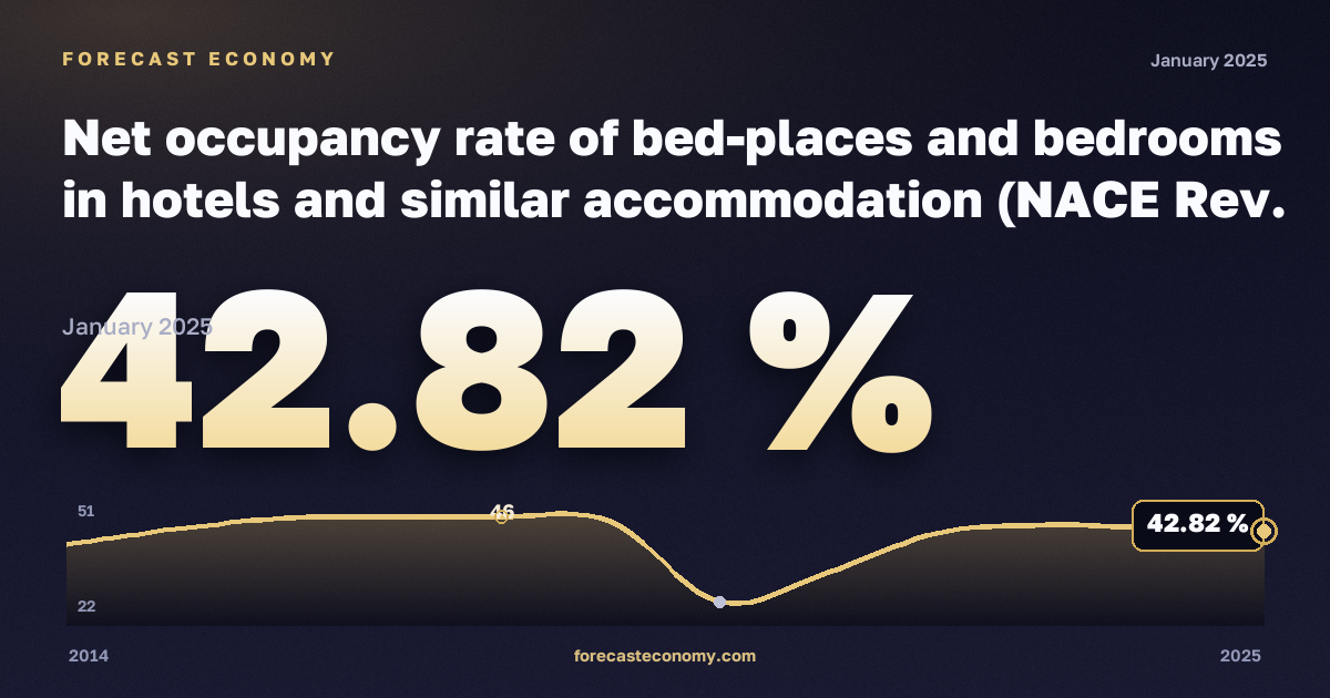 Net occupancy rate of bed-places and bedrooms in hotels and similar accommodation (NACE Rev. 2, I, 55.1) (from 2012 onwards) in Sweden: dynamics chart 2014–2025, latest value 42.82 %, source Eurostat