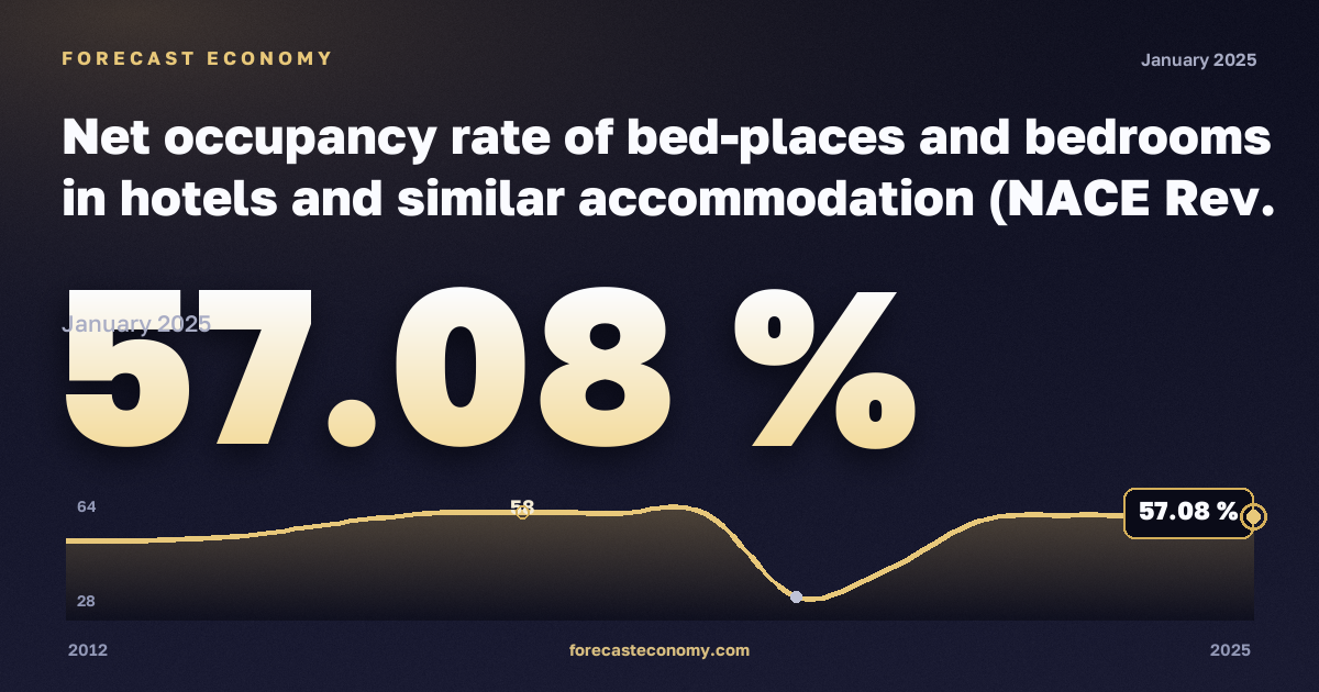 Net occupancy rate of bed-places and bedrooms in hotels and similar accommodation (NACE Rev. 2 activity I55.1) by NUTS 2 region in Sweden: dynamics chart 2012–2025, latest value 57.08 %, source Eurostat