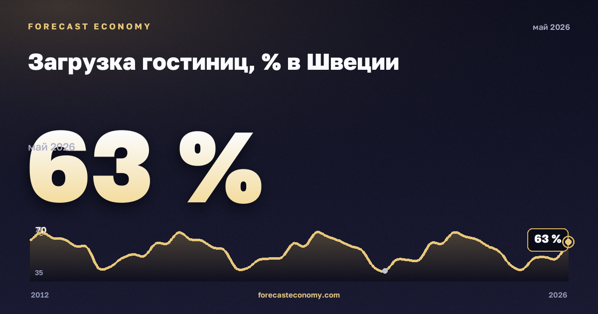 Загрузка гостиниц, % в Швеции: график динамики 2012–2026, последнее значение 63 %, источник Евростат