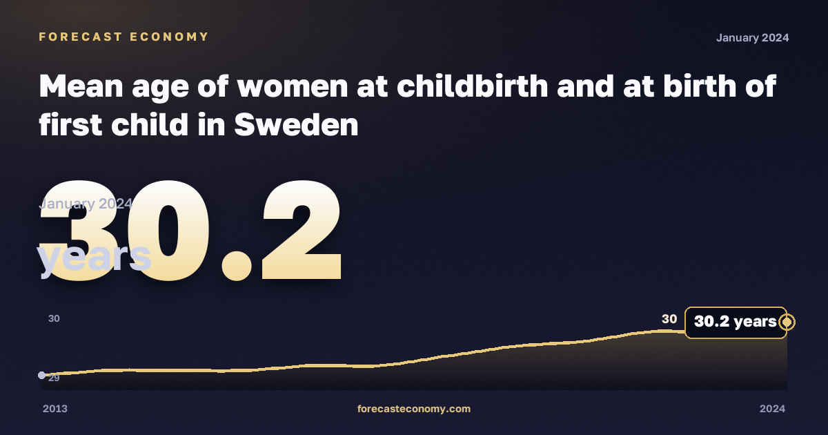 Mean age of women at childbirth and at birth of first child in Sweden: dynamics chart 2013–2024, latest value 30.2 лет, source Eurostat