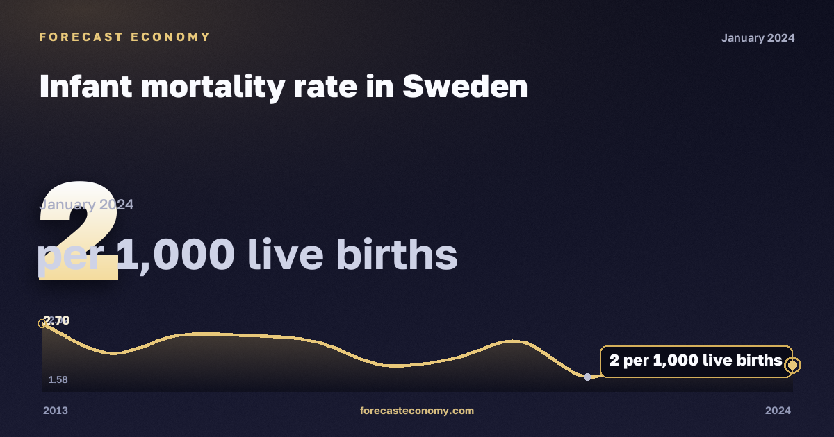 Infant mortality rate in Sweden: dynamics chart 2013–2024, latest value 2 на 1000 живорождённых, source Eurostat