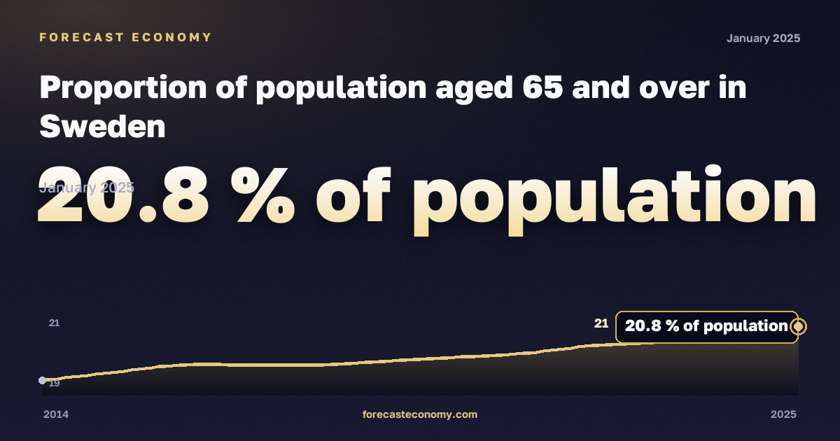Доля населения в возрасте 65 лет и старше, % населения в Швеции: график динамики 2014–2025, последнее значение 20,8 % населения, источник Евростат