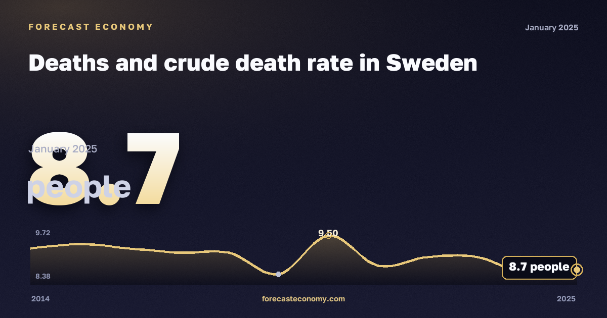 Deaths and crude death rate in Sweden: dynamics chart 2014–2025, latest value 8.7 people, source Eurostat