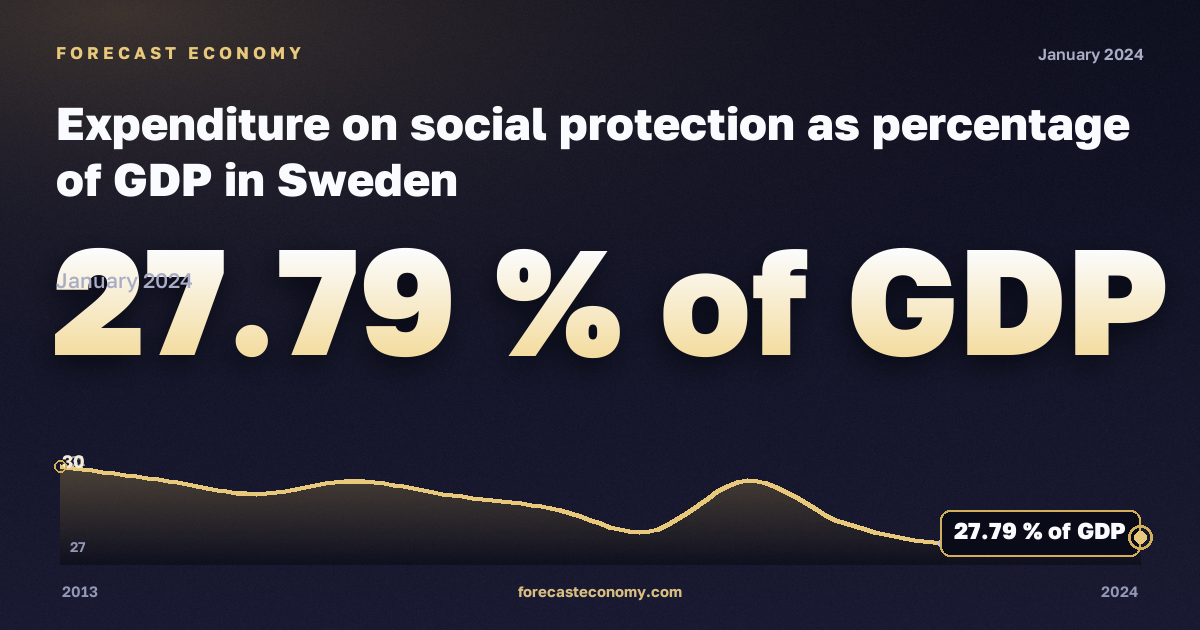 Expenditure on social protection as percentage of GDP in Sweden: dynamics chart 2013–2024, latest value 27.79 % of GDP, source Eurostat